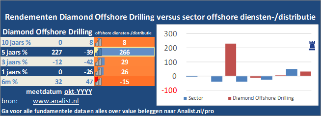 beurskoers/><br></div>De voorbije 8 maanden (januari 2020 tot augustus 2020), waren verliesgevend voor de beleggers, het aandeel  verloor  ruim 97 procent. </p><p class=